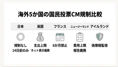 海外5か国の国民投票CM規制比較
